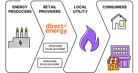 Illustrated infographic showing how energy choice works